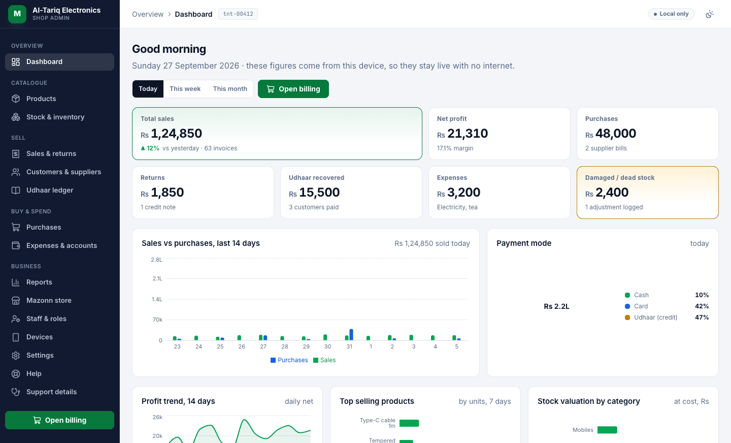The owner's dashboard: total sales Rs 1,24,850 across 63 invoices, net profit Rs 21,310 at 17.1% margin, purchases, returns, udhaar recovered and expenses, with sales versus purchases over fourteen days and a payment-mode breakdown.